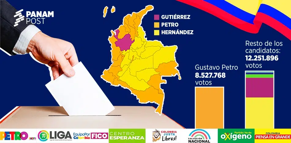 Colombia, en manos de Antioquia y el mayoritario voto antipetrista