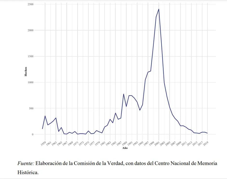 Siete gráficos de la Comisión de la Verdad muestran que Uribe inició la paz