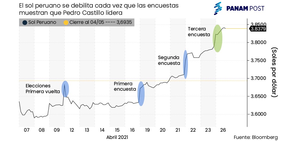 El sol peruano cayó a un mínimo histórico por segunda vez consecutiva, por debajo de todas las demás monedas de los mercados emergentes, a pesar de la intervención del Banco Central.